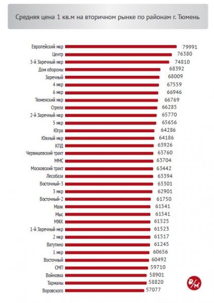 Средняя цена 1 кв.м на вторичном рынке по районам г. Тюмень