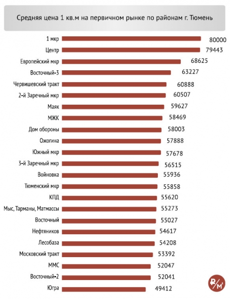 Средняя цена 1 кв.м на первичном рынке по районам г. Тюмень