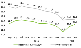 Средневзвешенные ставки по выдаваемым кредитам на первичном и вторичном рынках в 2016-2017 годах, % годовых