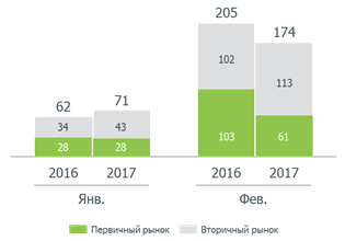 Структура выдачи ипотеки в январе-феврале, млрд рублей