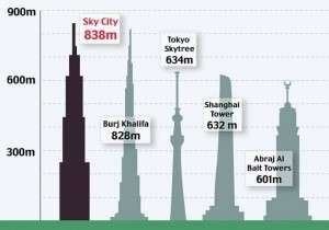 Небоскреб Sky City, строительство которого идет в провинции Китая Хунань, тоже планируется стать самым высоким зданием в мире