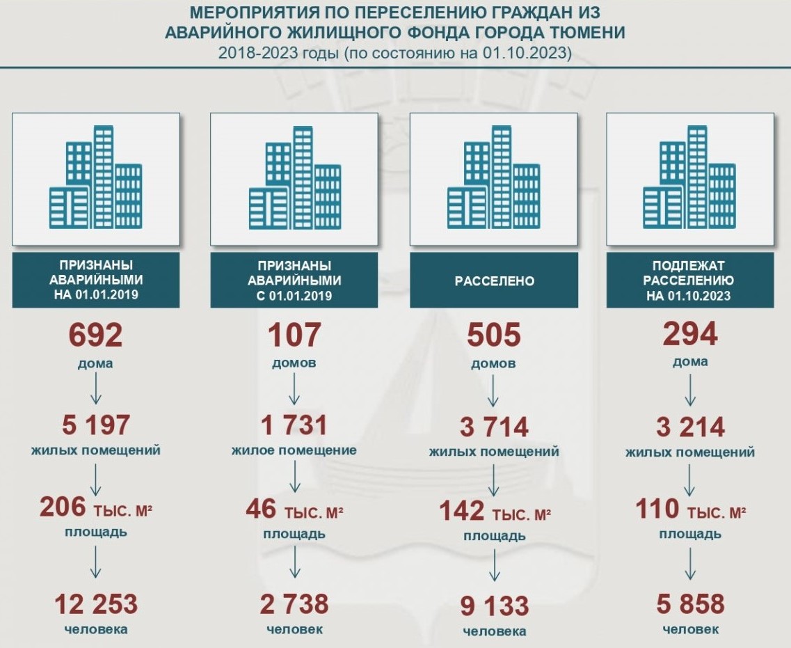 Переселение из аварийного жилищного фонда – один из приоритетов работы  муниципалитета Тюмени