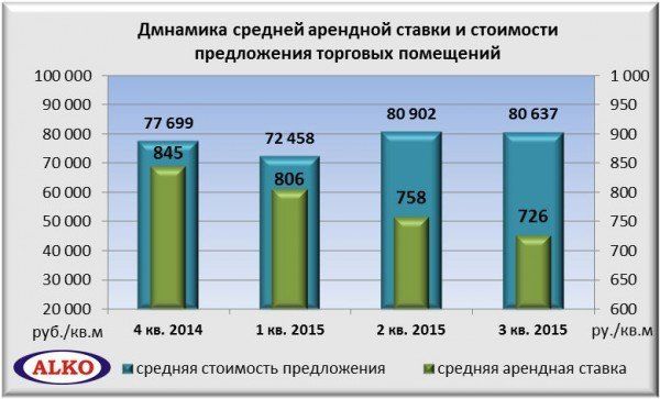 Статистика смоленск. Средняя стоимость аренды помещения. Средняя арендная ставка в Москве. Средняя арендная плата за кв.м нежилого помещения. Средняя цена аренды помещения.