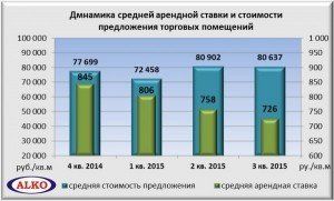 Динамика средней арендной ставки и стоимости предложения торговых помещений
