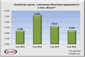 Количество сделок с нежилыми объектами недвижимости в Тюм. области