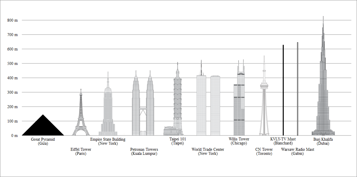 Высокие здания в россии на английском. Бурдж Халифа высота сравнение. Бурдж Халифа и Останкинская башня. Бурдж-Халифа высота башни. Высота Бурдж Халифа в Дубае.
